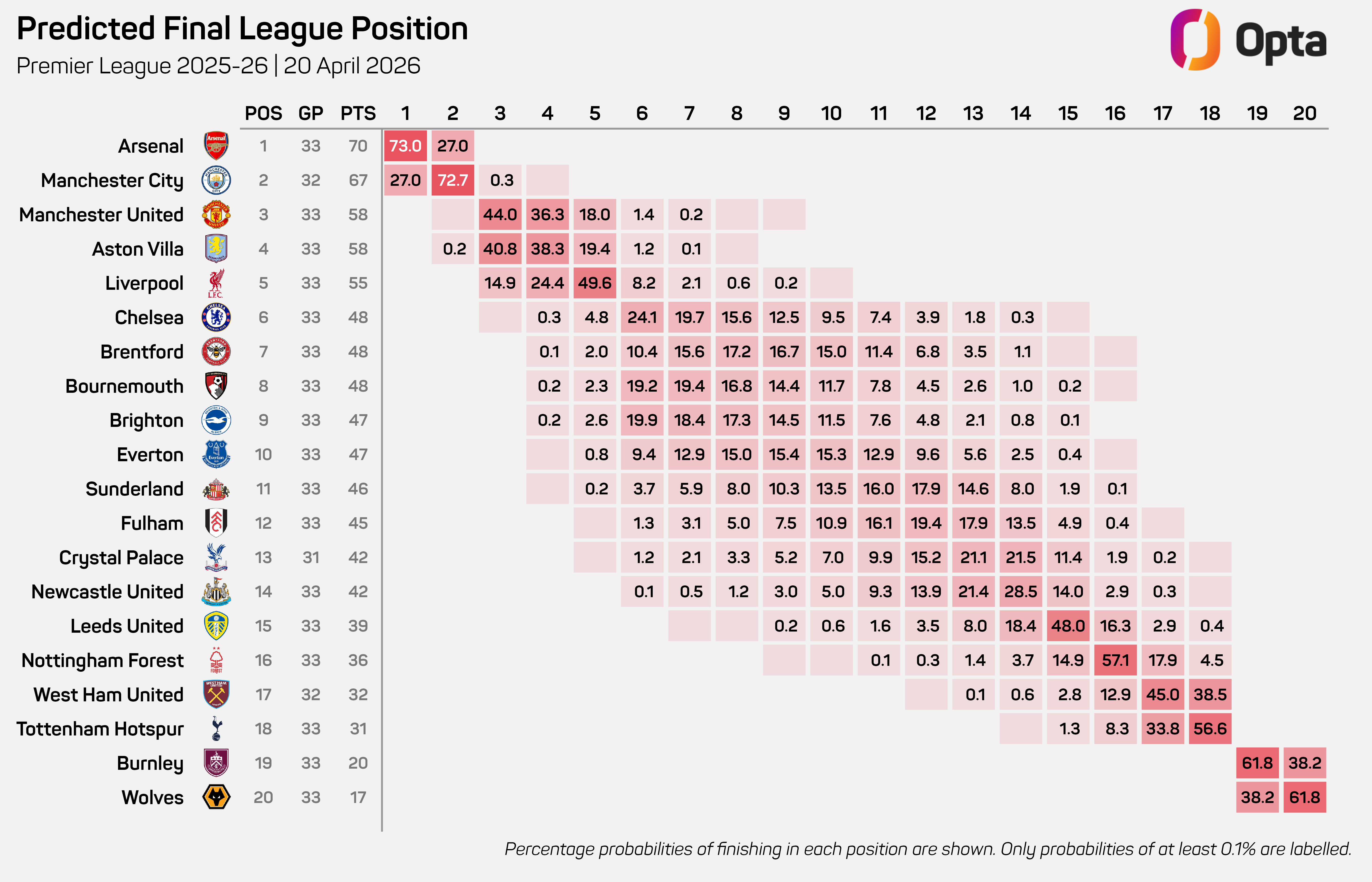 Prediksi Supercomputer Liga Premier, 20 April 2026