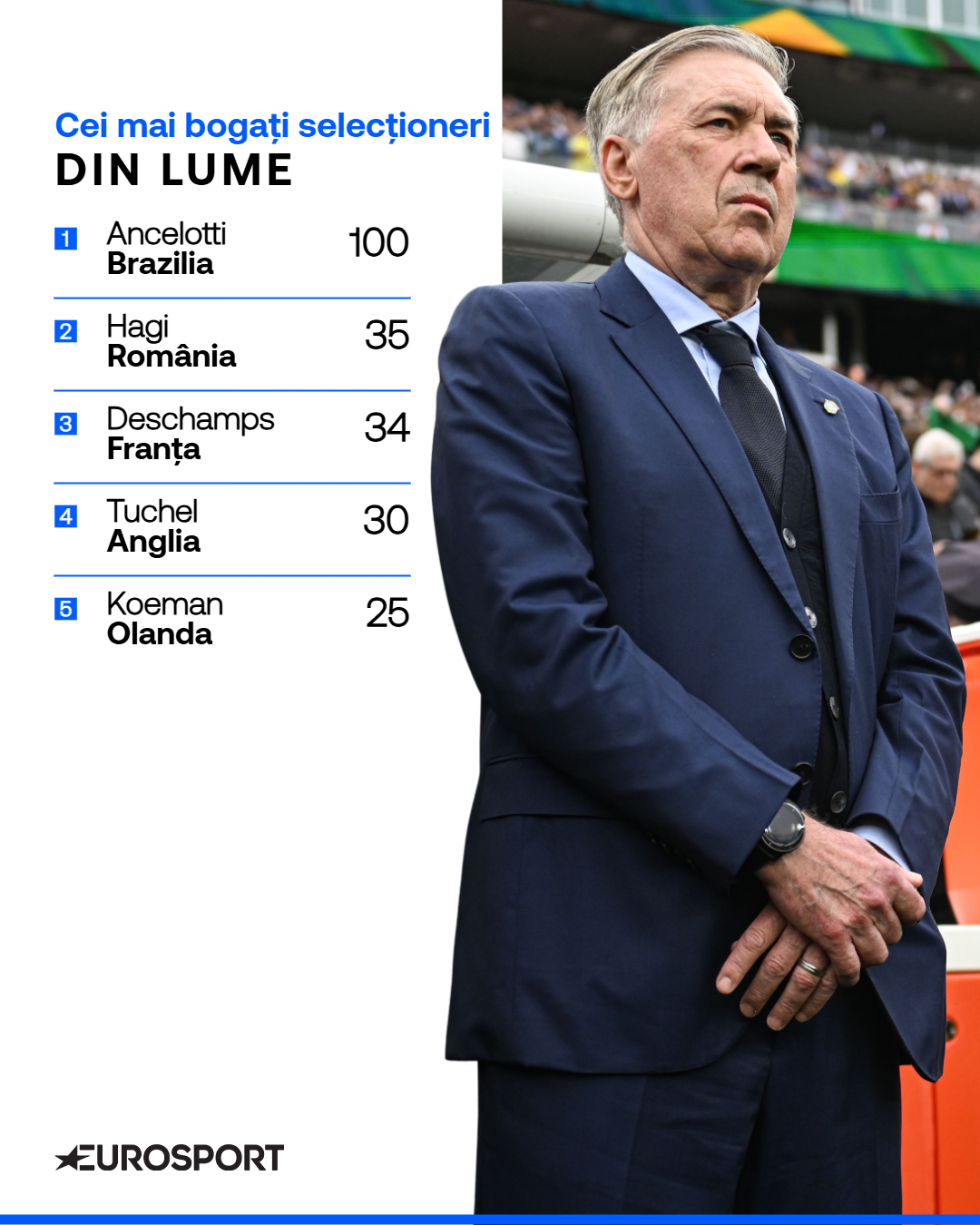 Topul celor mai bogați selecționeri din lume