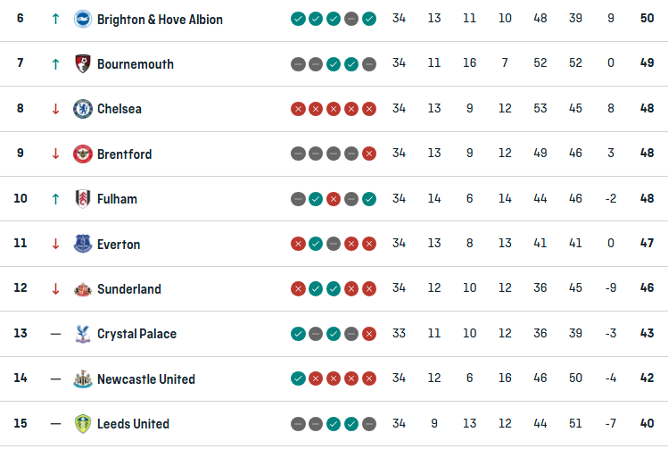 The battle for sixth in the Premier League