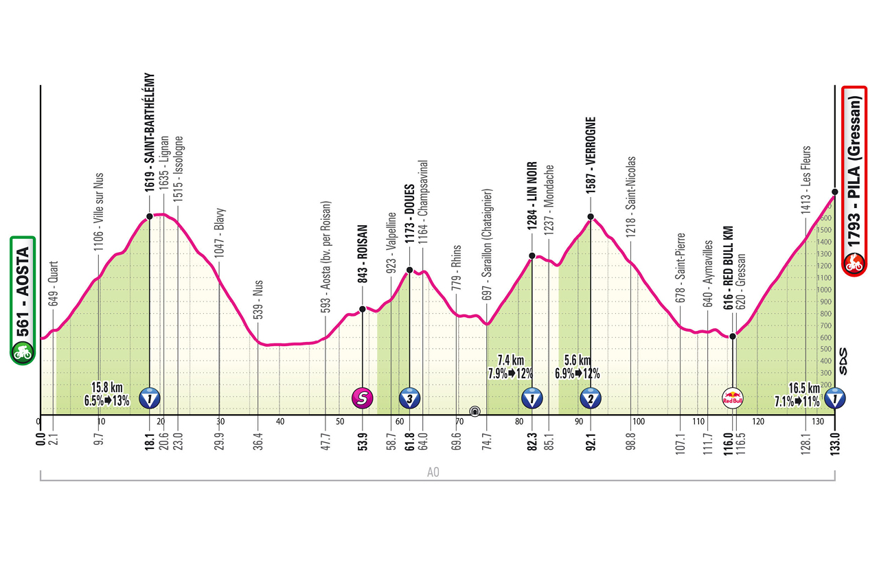 Giro d'Italia 2026 Stage 14 profile