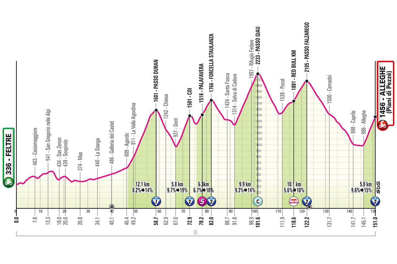 Giro d'Italia 2026 Stage 19 profile