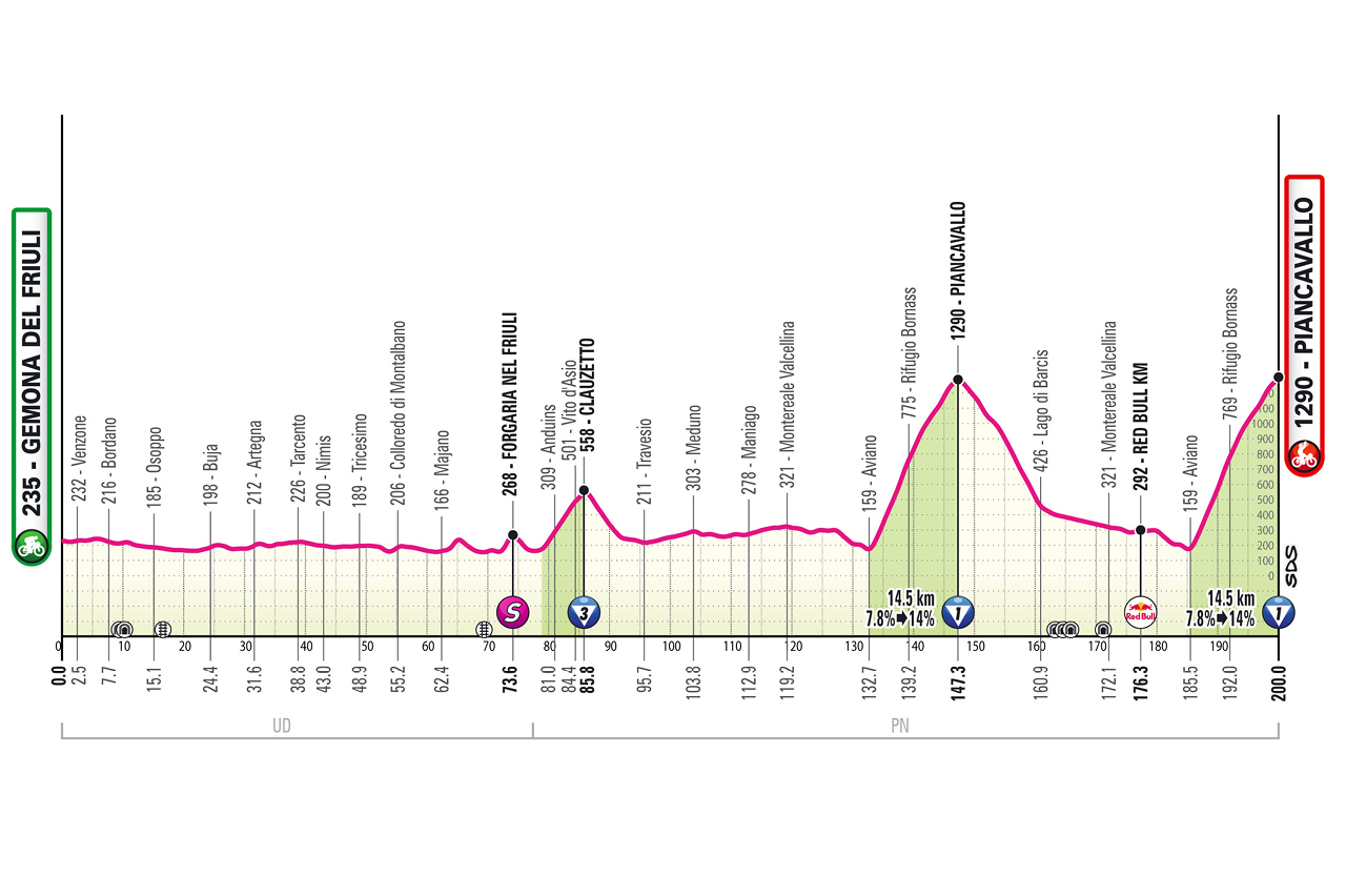 Giro d'Italia 2026 Stage 20 profile