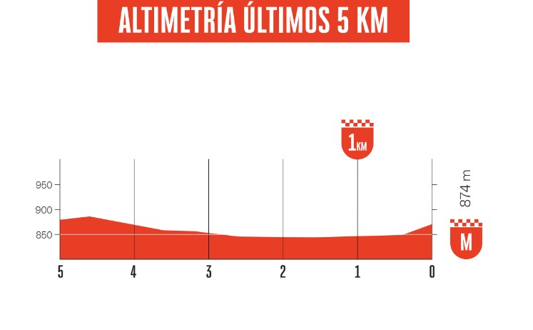 Profile fo stage five final 5km of Vuelta Femnina 2026