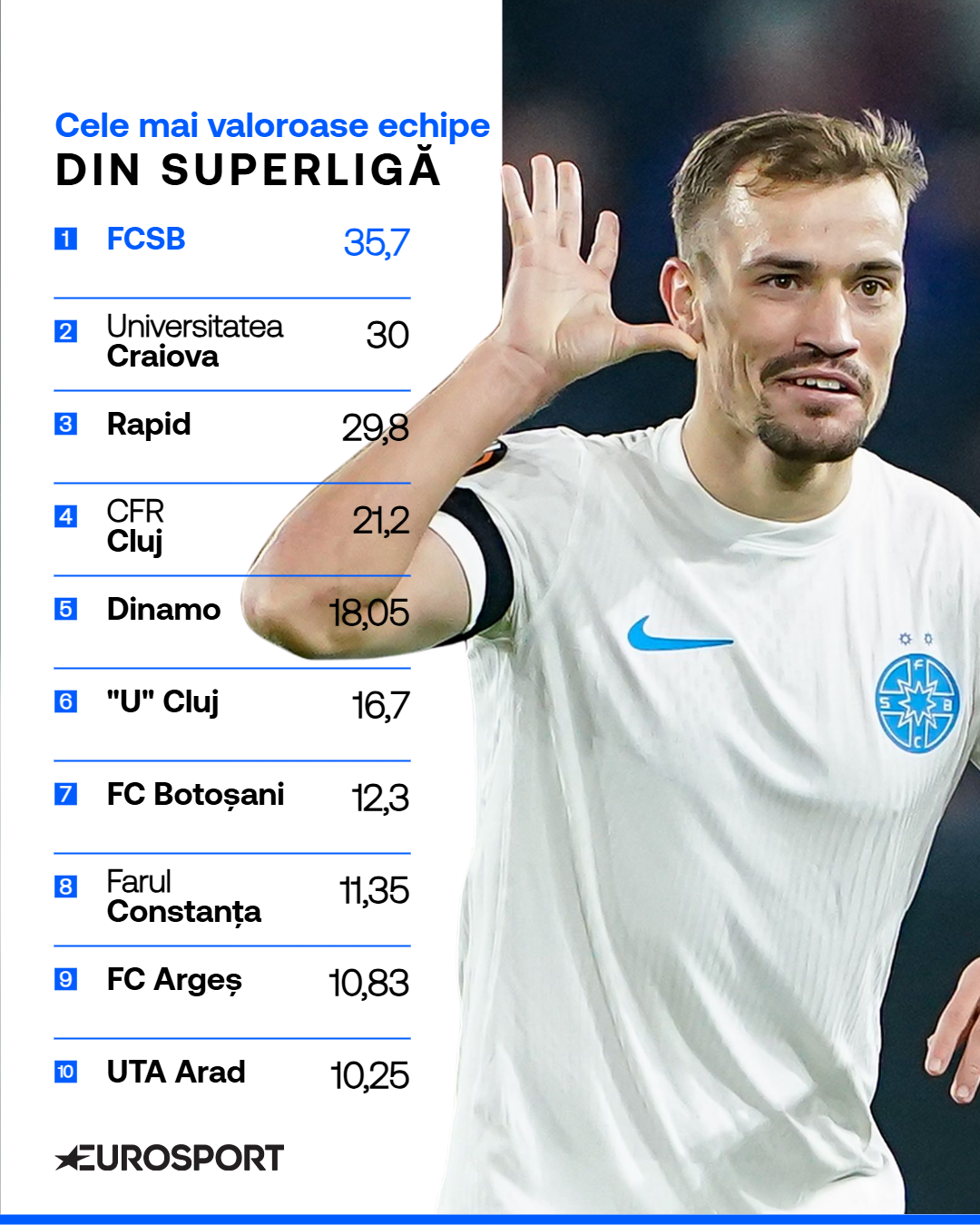 Top 10 cele mai bine cotate echipe din campionatul României