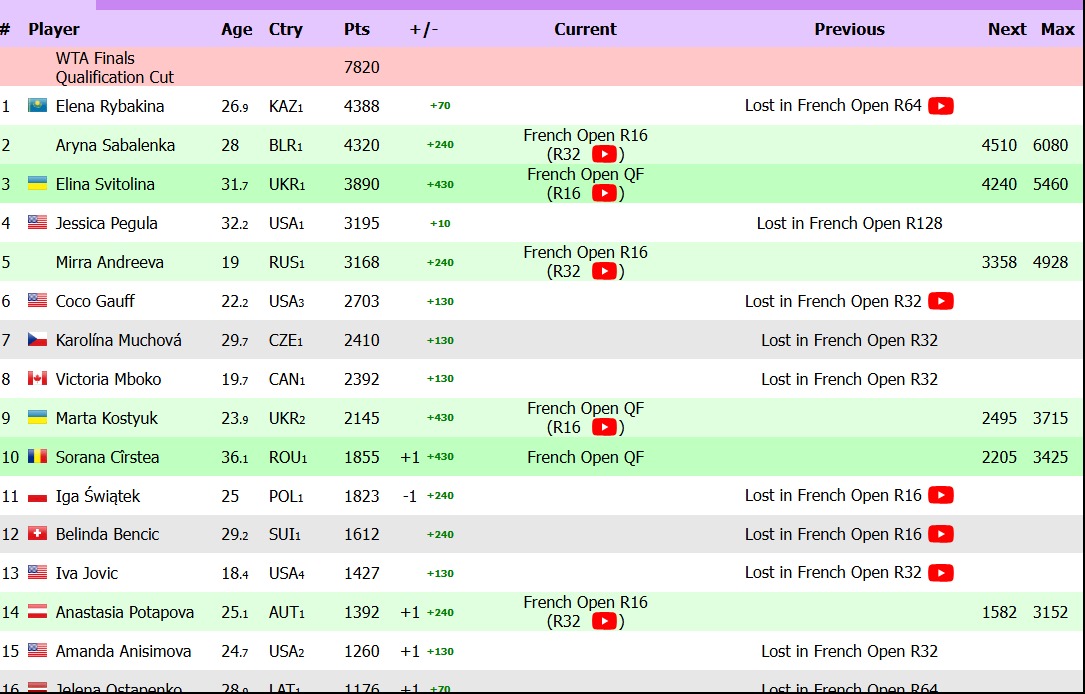 WTA Race