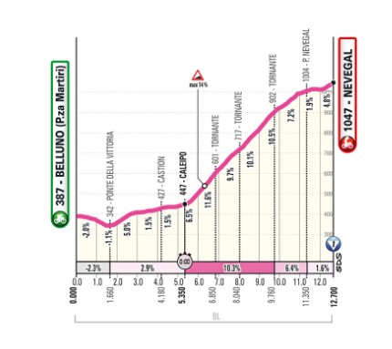Profile for Stage 4 of the Giro d'Italia Women 2026