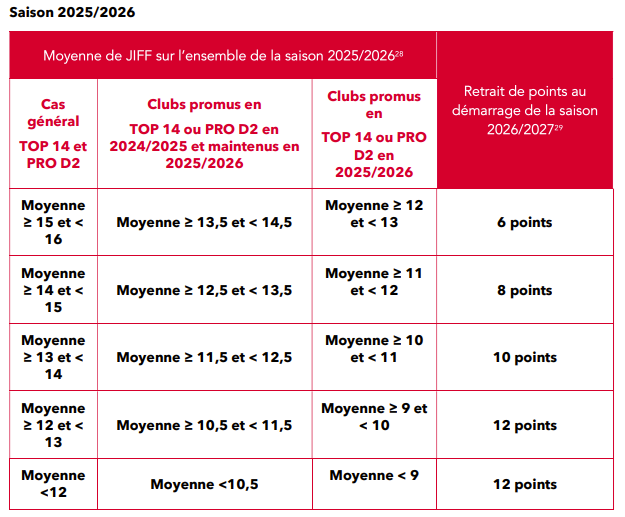 Moyenne de JIFF/feuille de match à respecter - via LNR