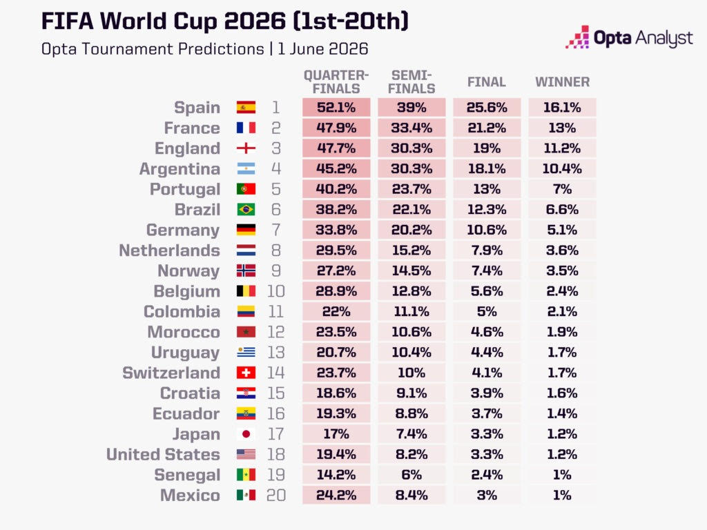 Opta supercomputer World Cup predictions