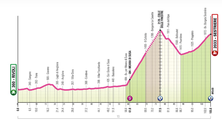Profile for Stage 8 of the Giro d'Italia Women 2026
