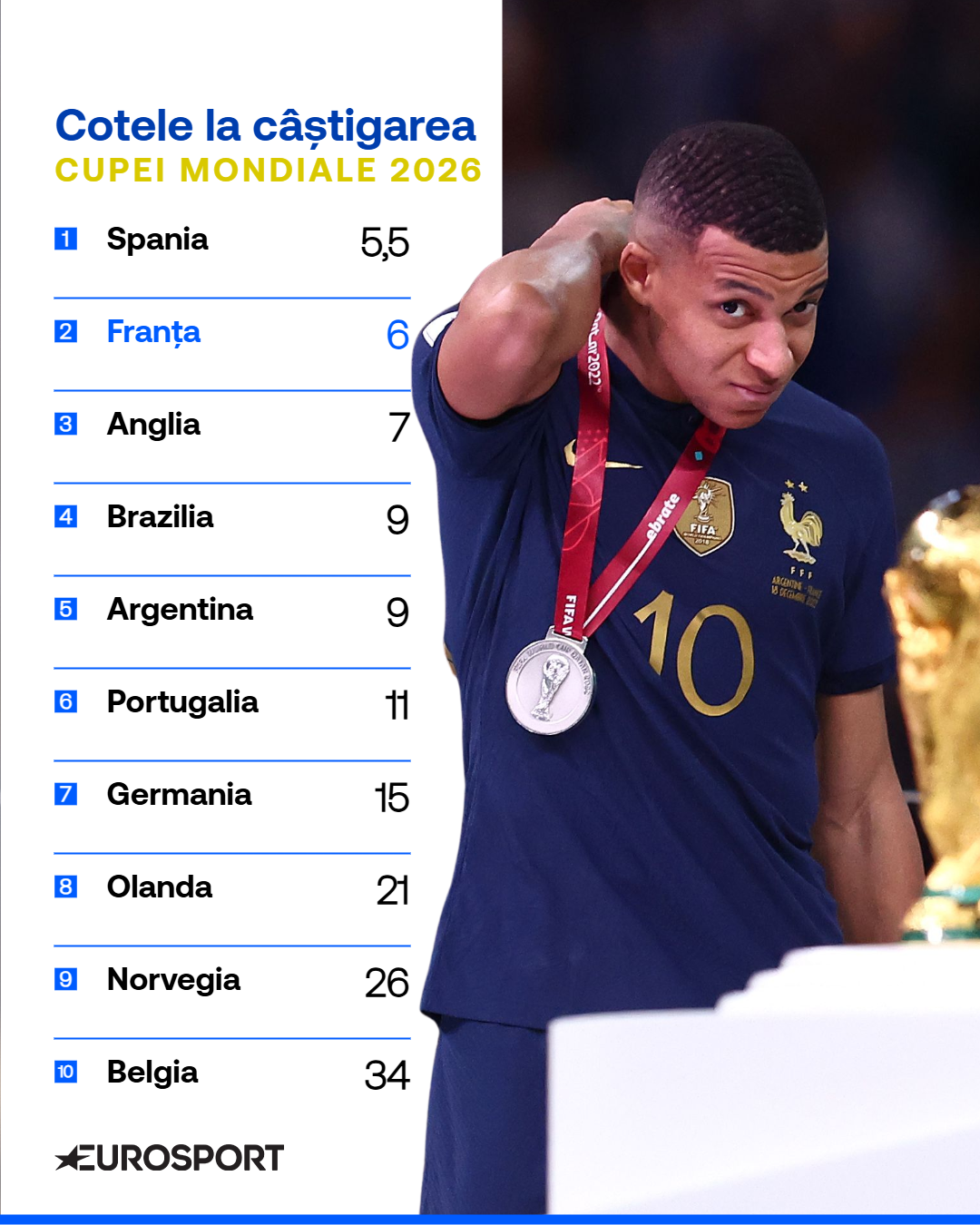 Top 10 favorite la câștigarea Cupei Mondiale 2026