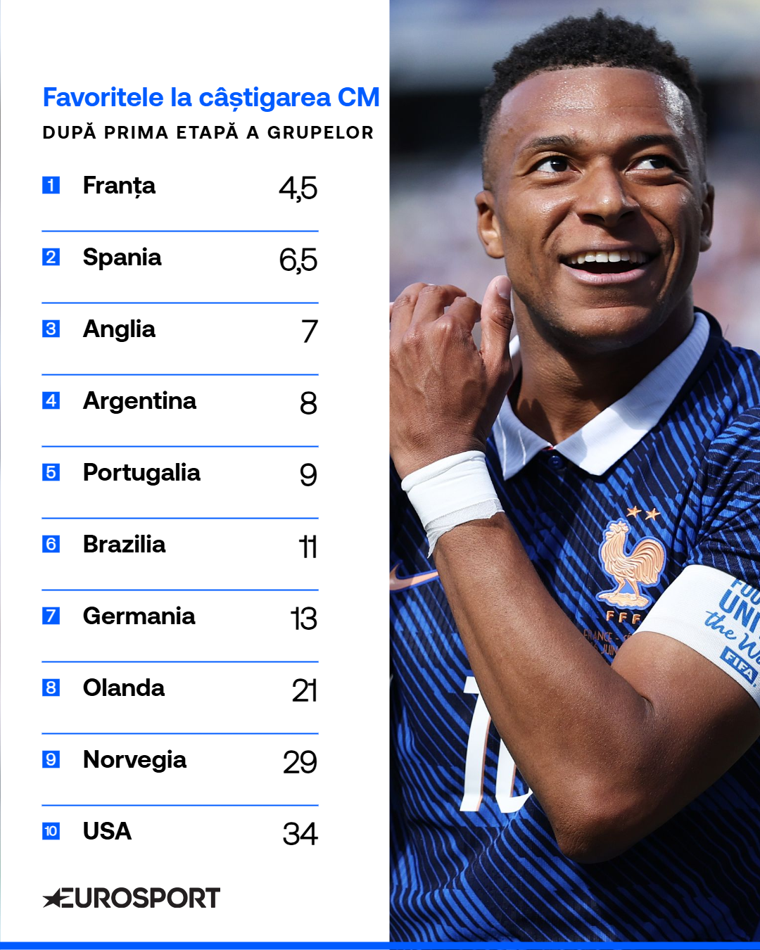 cotele la câștigarea Cupei Mondiale 2026, după prima etapă a grupelor