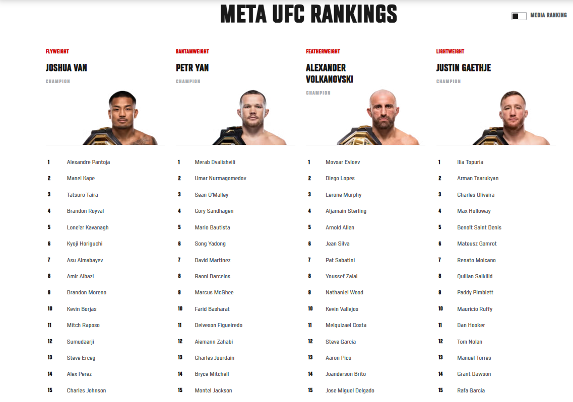 Los nuevos rankings Meta de UFC: así funciona la inteligencia artificial que ya está cambiando las MMA Los nuevos rankings Meta de UFC: así funciona la inteligencia artificial que ya está cambiando las MMA