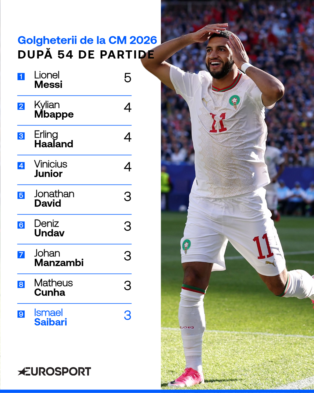 Topul celor mai buni marcatori de la Cupa Mondială 2026