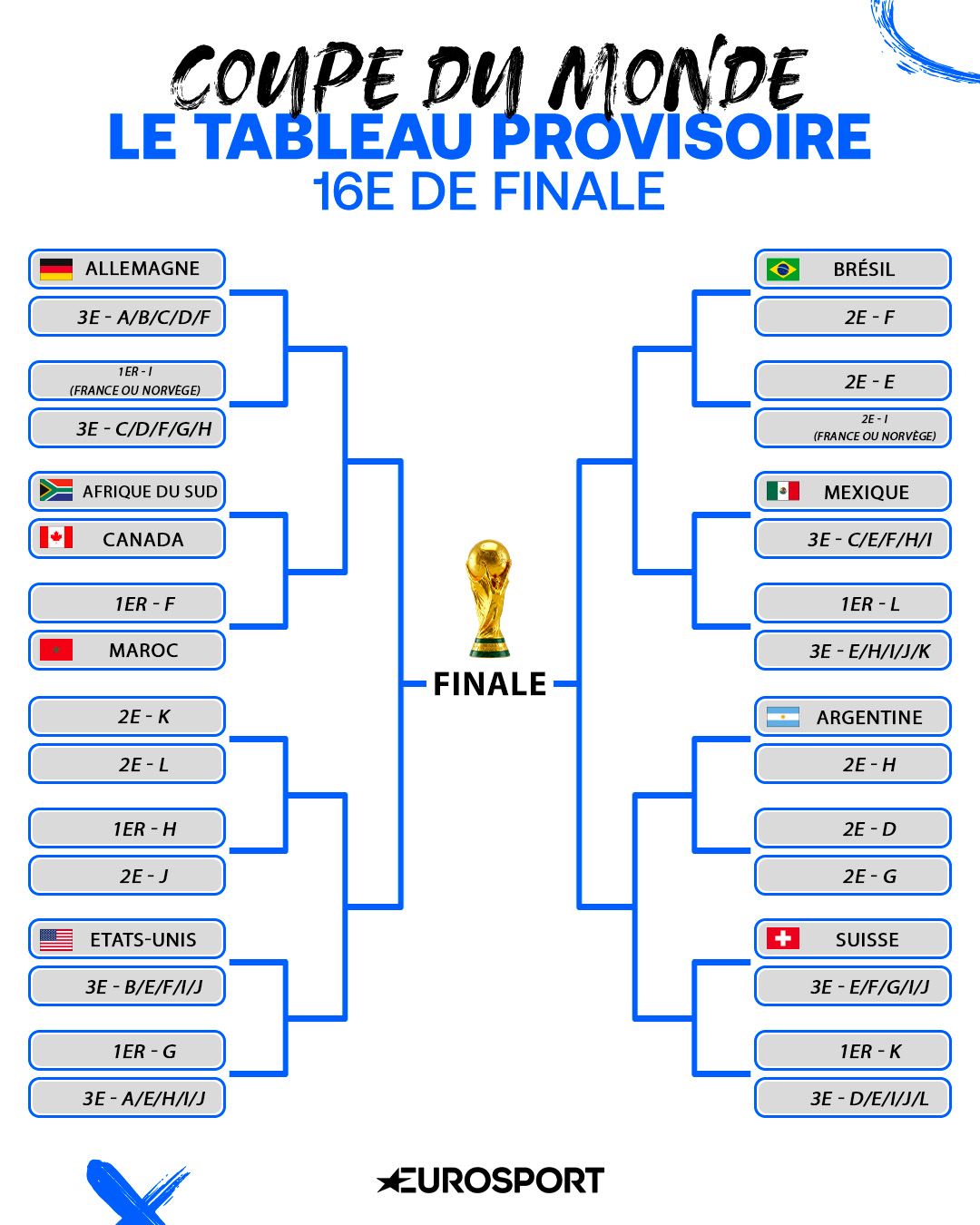 Le tableau des 16es de finale de la Coupe du monde 2026