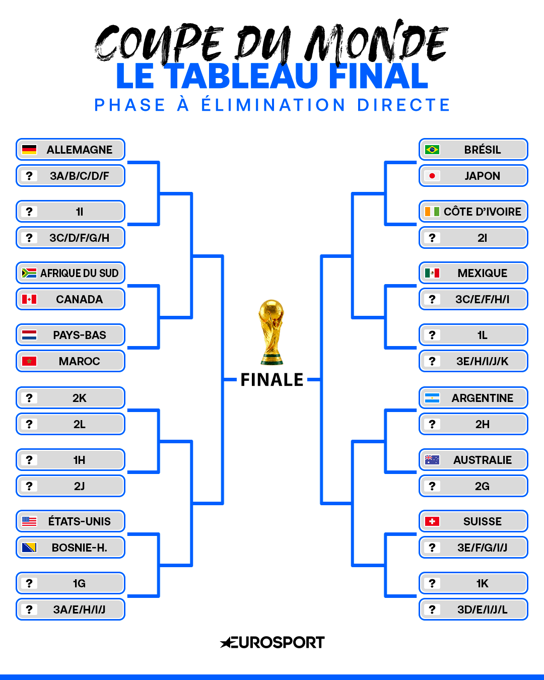 Coupe du monde 2026 | Tableau final : Pays-Bas – Maroc, sacré choc dès les 16es ! - Eurosport