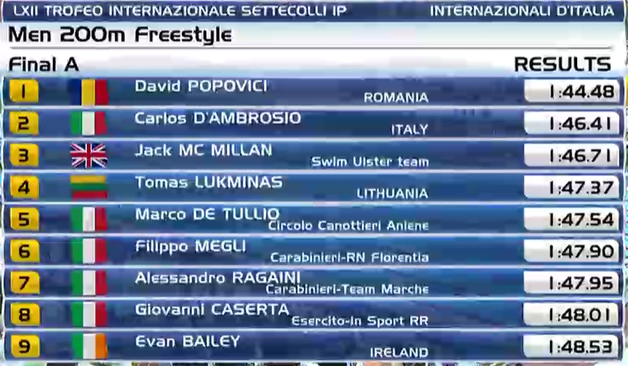 David Popovici în finala probei de 200 m liber de la Settecolli.