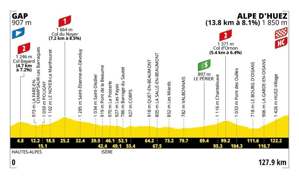 Tour de France 2026 - Profil der 19. Etappe