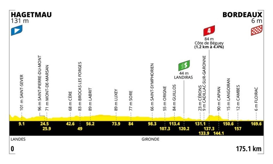 Tour de France 2026 - Profil der 7. Etappe
