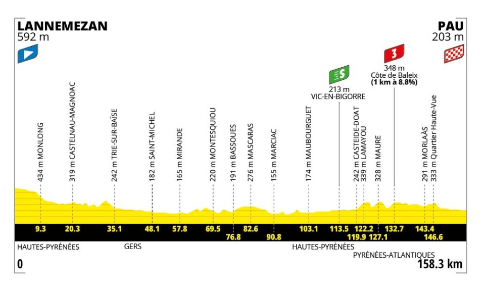Tour de France 2026 - Profil der 5. Etappe