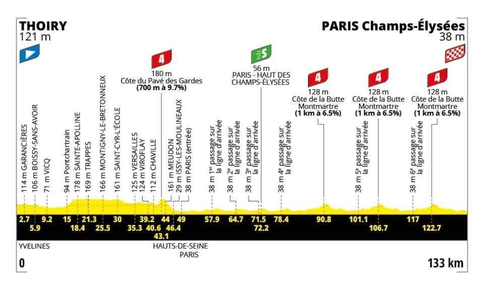 Tour de France 2026 - Profil der 21. Etappe