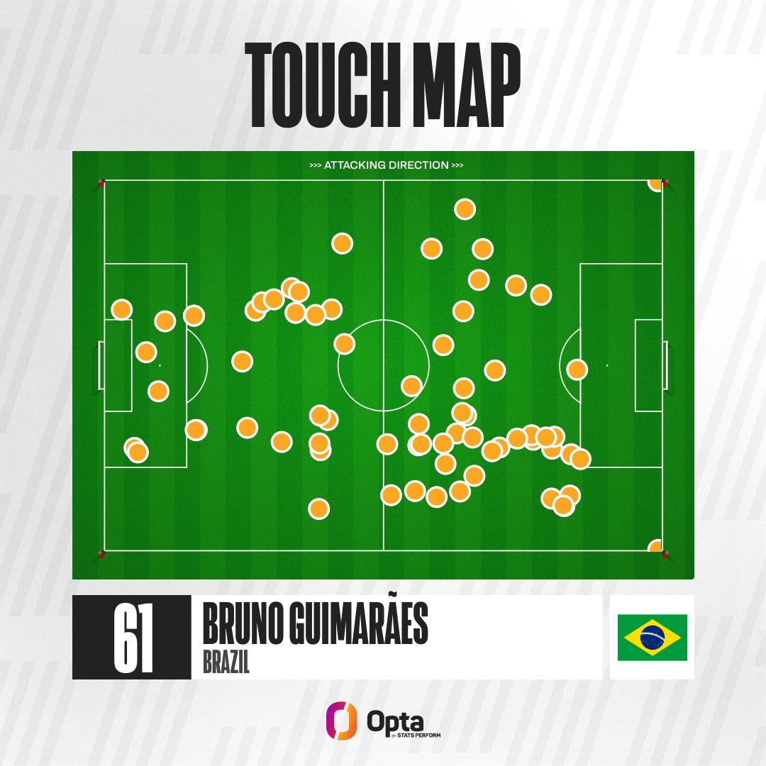 Buno Guimarães labdaérintései | Forrás: Opta