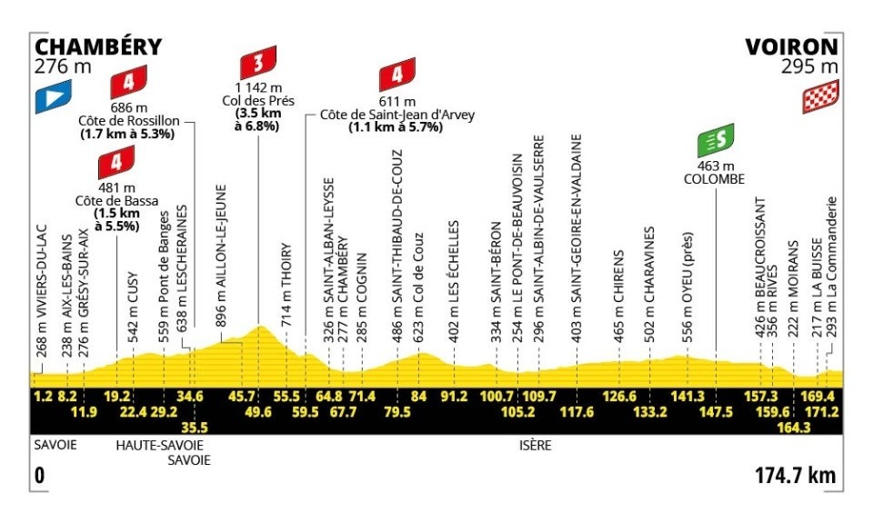 Tour de France 2026 - Profil der 17. Etappe
