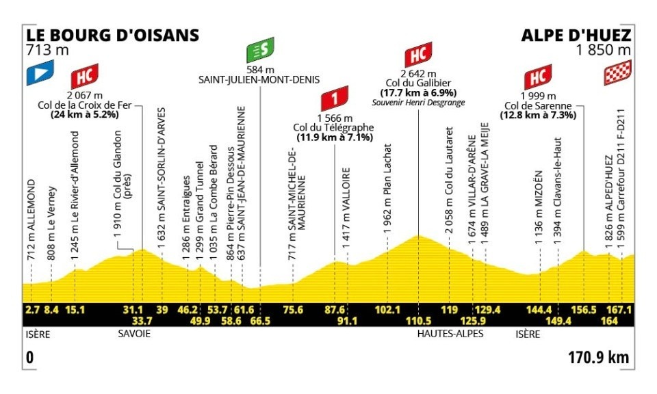 Tour de France 2026 - Profil der 20. Etappe