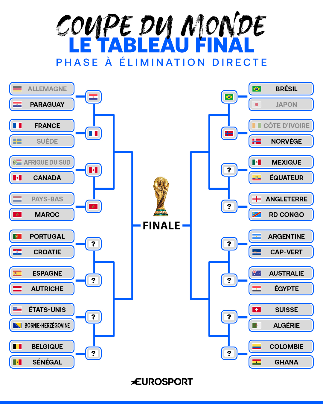 Coupe du monde 2026 - Tableau final : Les Bleus défieront le Paraguay, quart alléchant face au Maroc ? - Eurosport