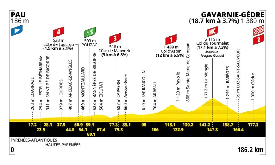 Tour de France 2026 - Profil der 6. Etappe