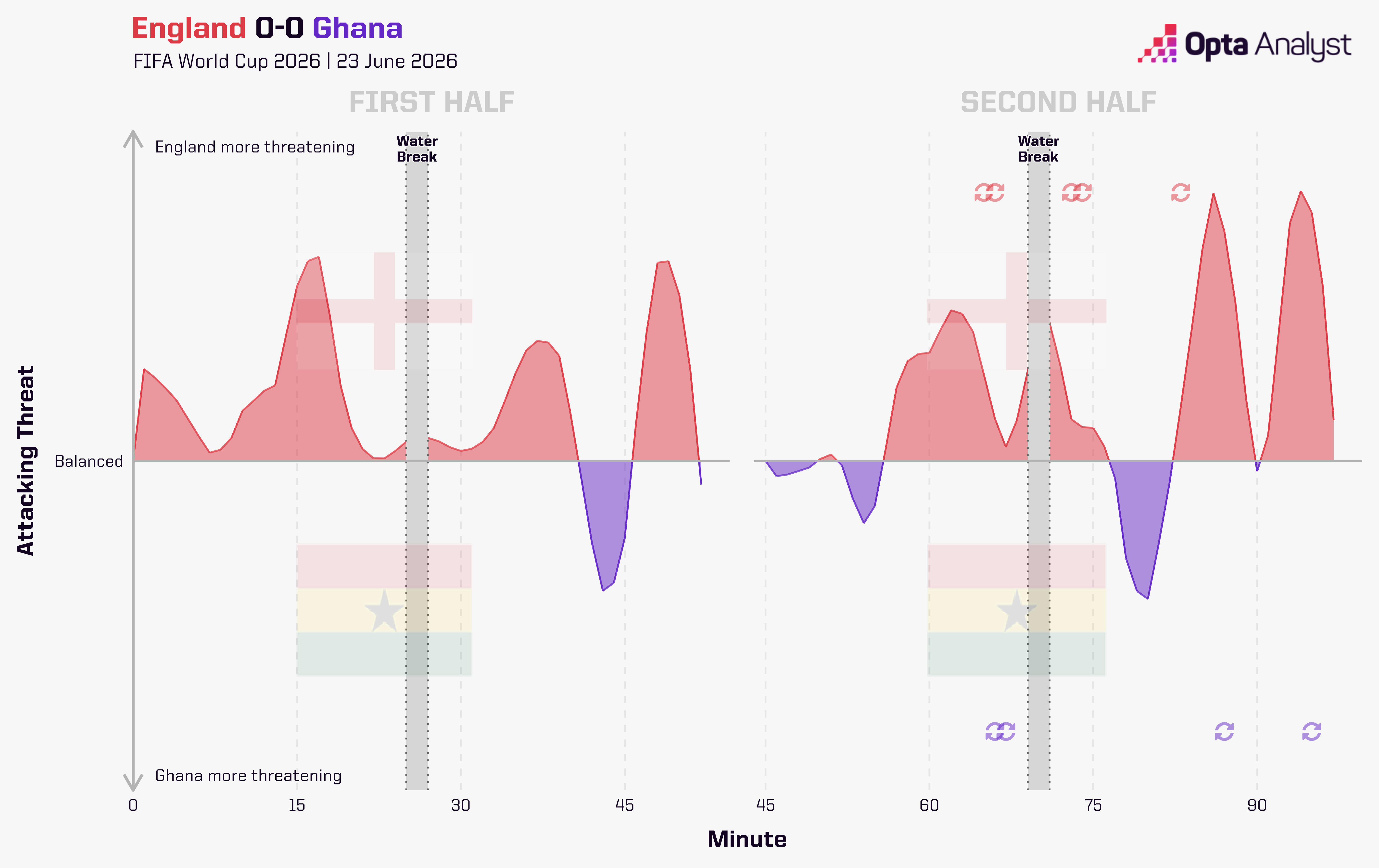 England v Ghana, World Cup momentum graph