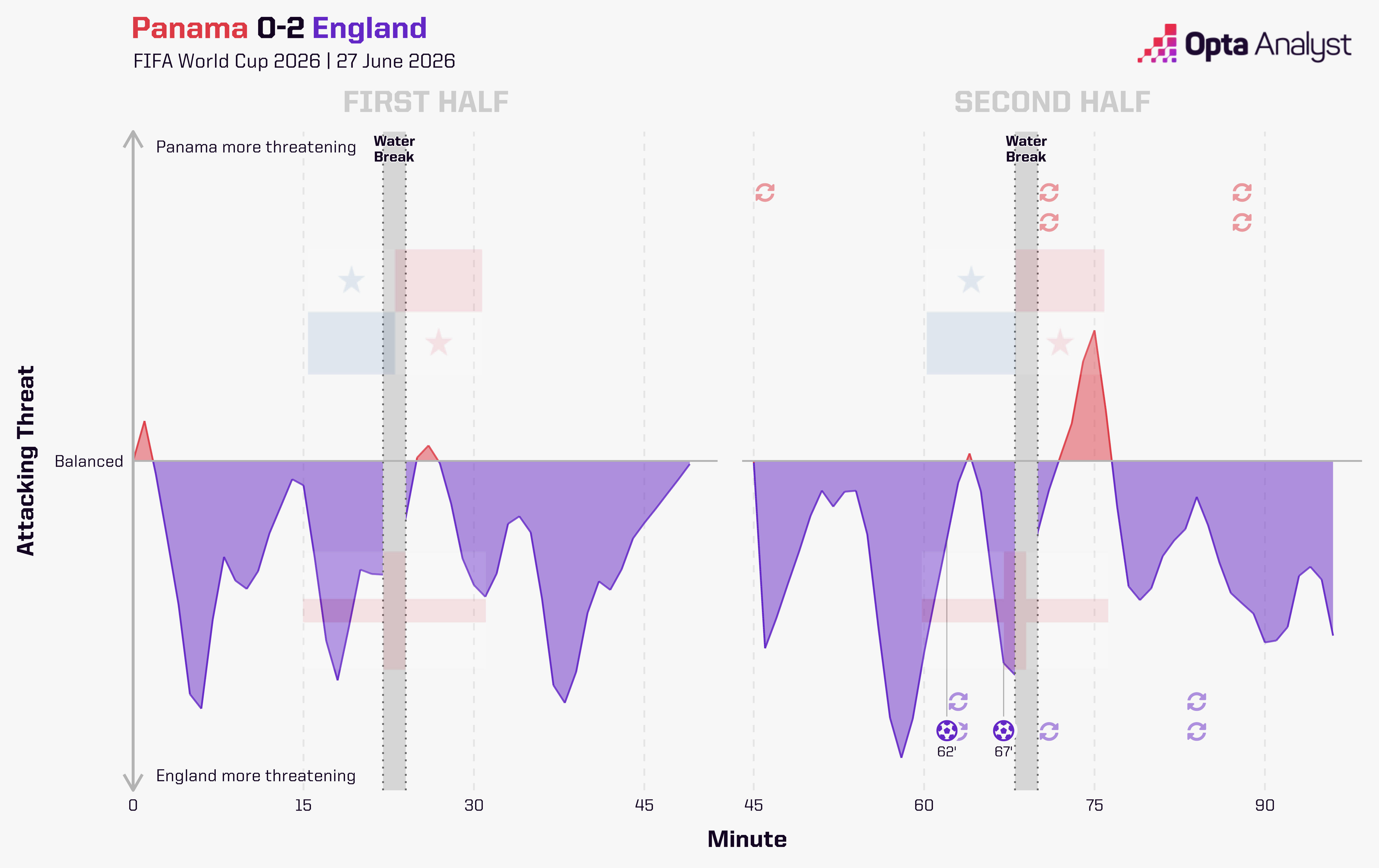 England v Panama, World Cup momentum graph