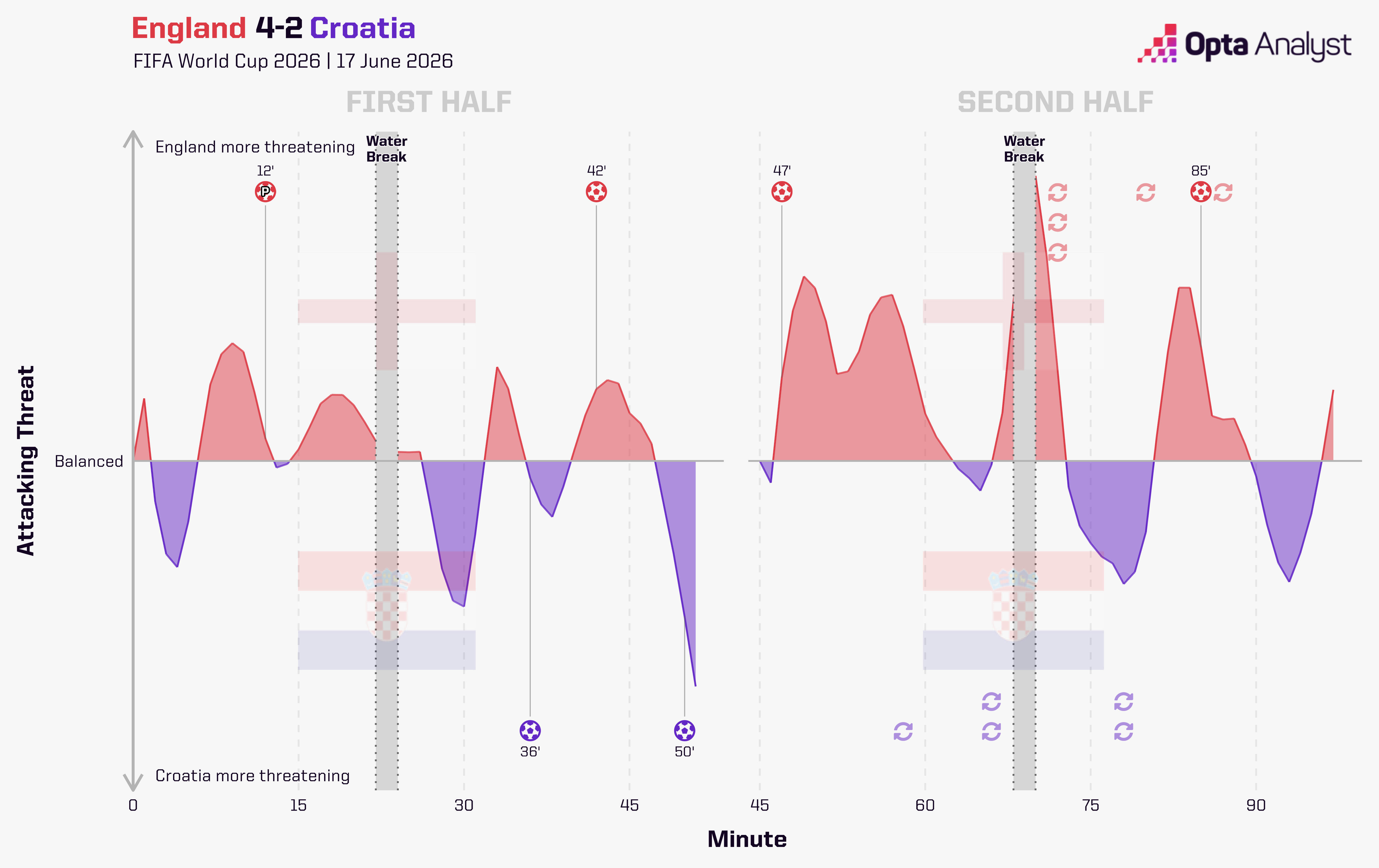 England v Croatia, World Cup momentum graph