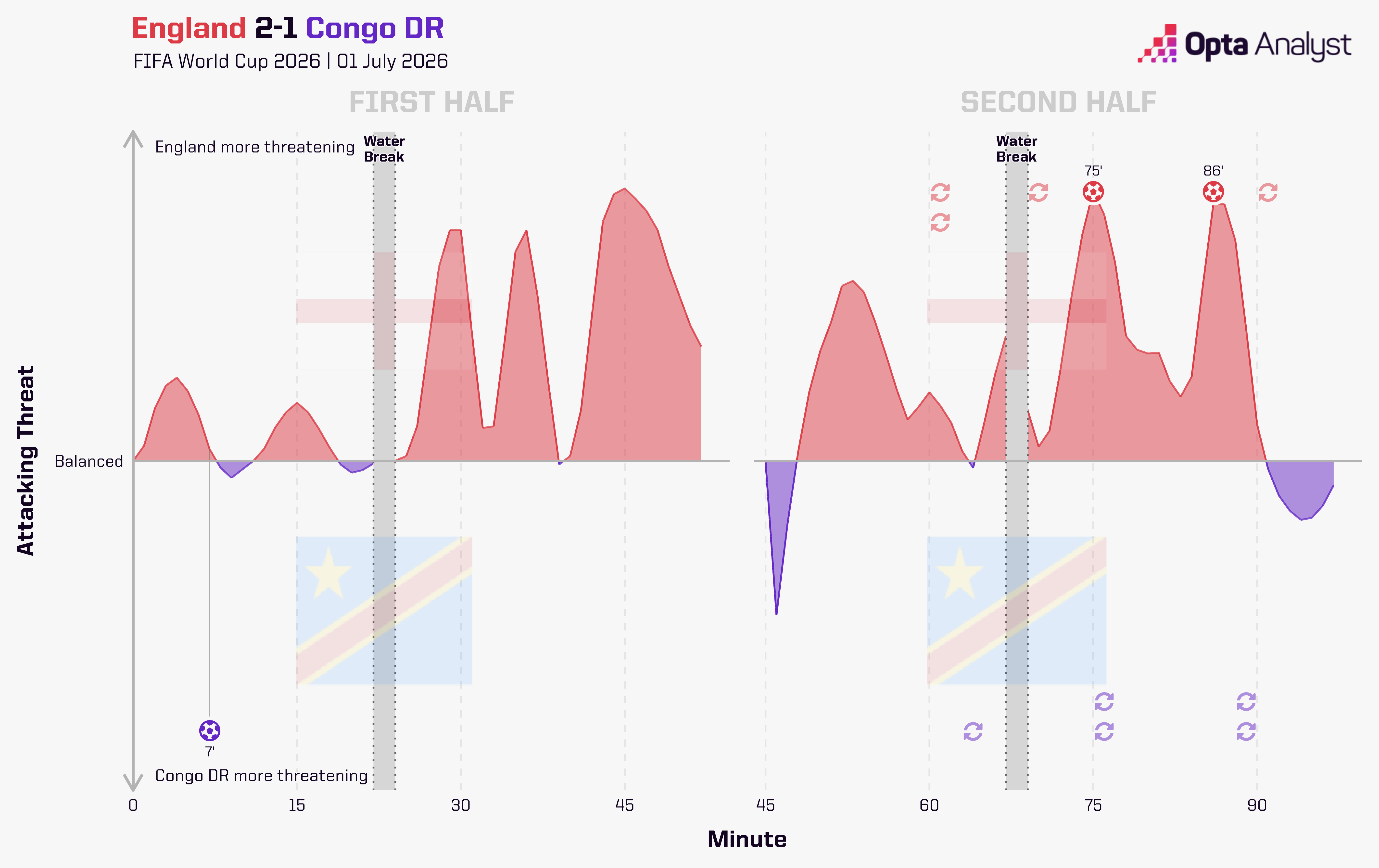 England v DR Congo, World Cup momentum graph