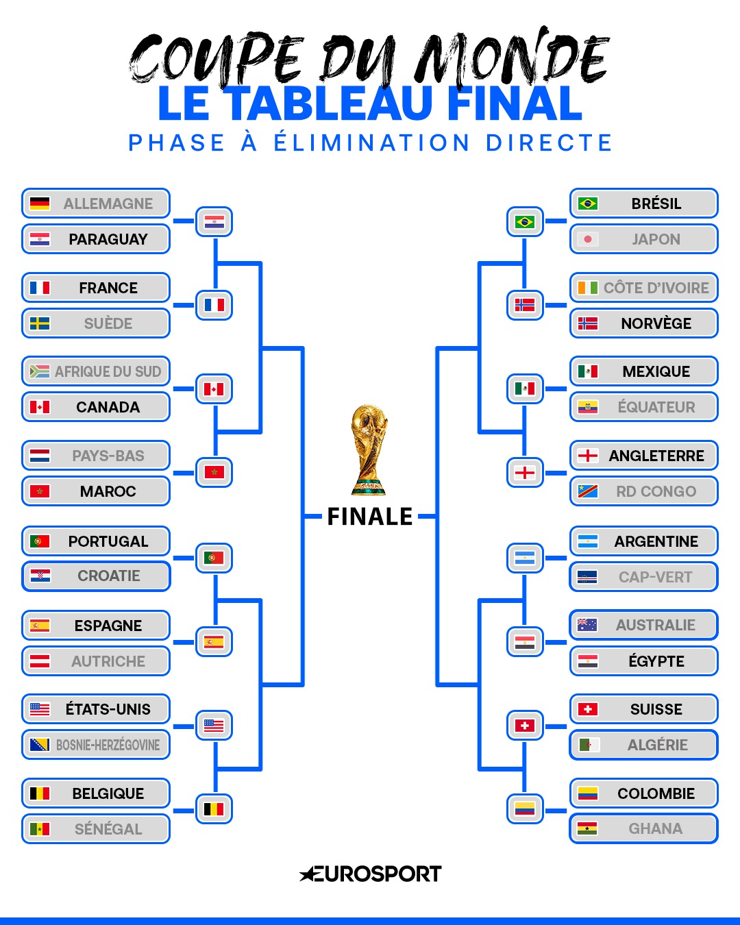 Les huitièmes de finale de la CDM 2026