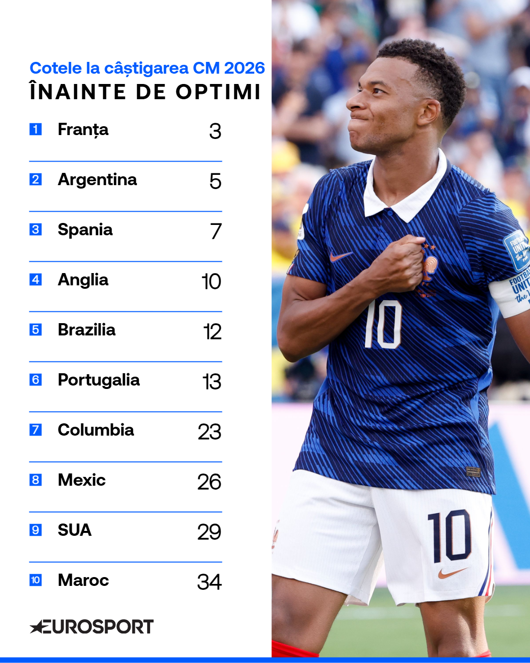 Top 10 favorite la câștigarea Cupei Mondiale 2026