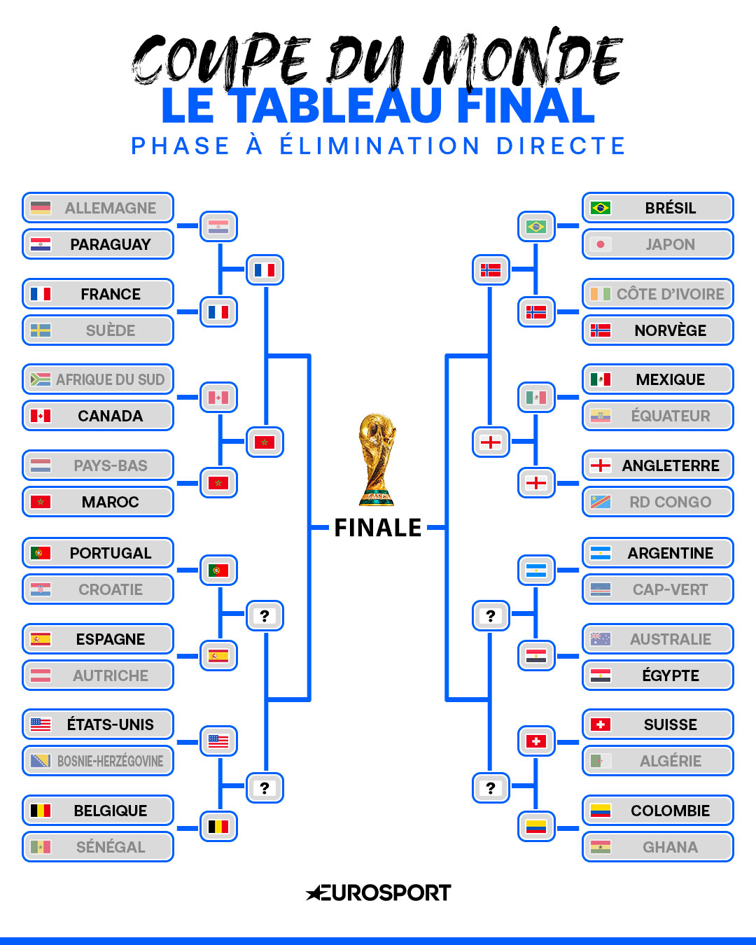 Le Tableau final après la qualification de l'Angleterre, qui affrontera la Norvège en quarts