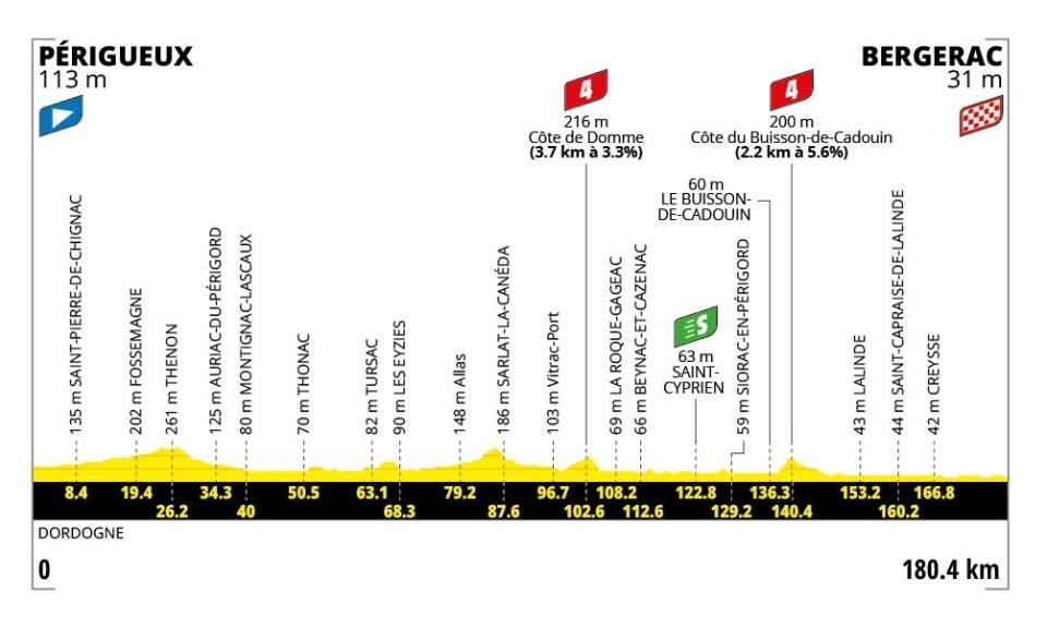 Tour de France 2026 - Profil der 8. Etappe