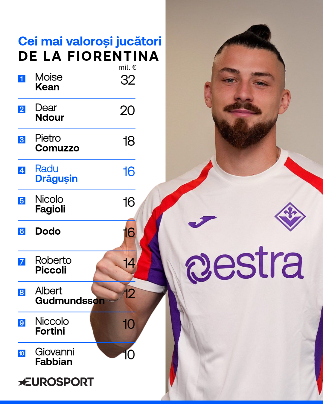 Topul celor mai valoroși jucători de la Fiorentina