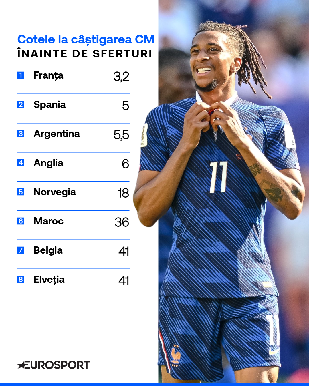 Topul favoritelor la câștigarea Cupei Mondiale 2026 înainte de sferturi
