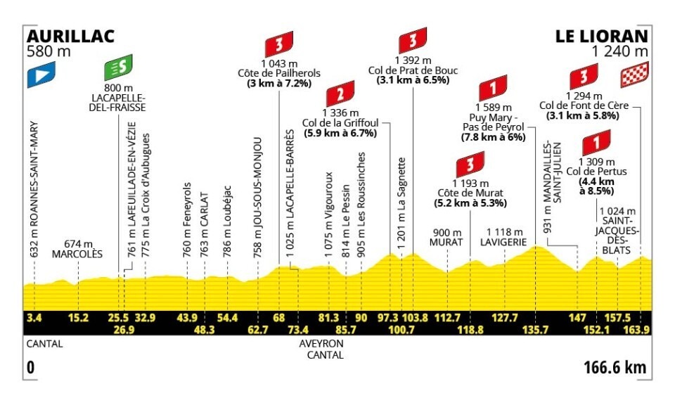 Tour de France 2026 - Profil der 10. Etappe
