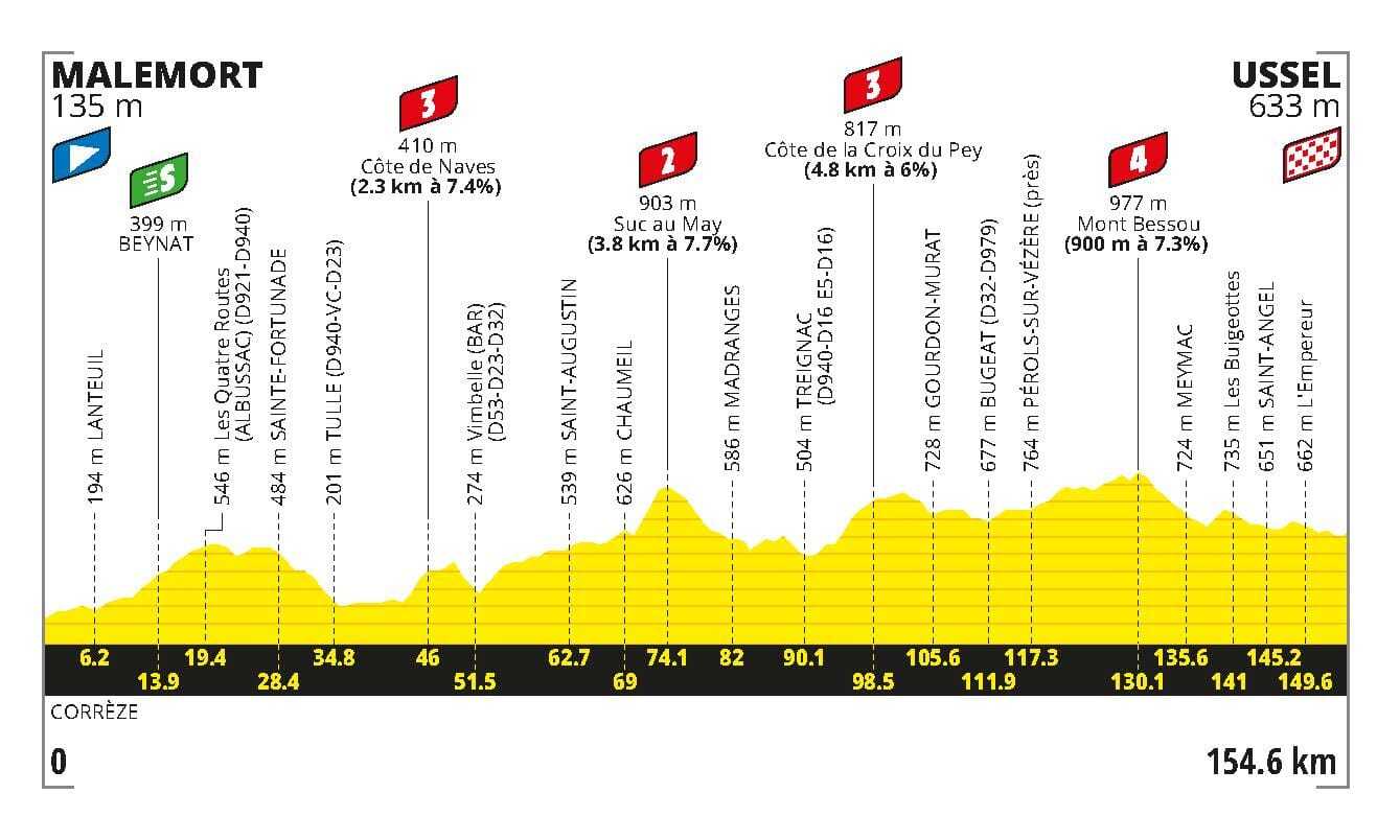 Das neue Profil der 9. Etappe der Tour de France 2026