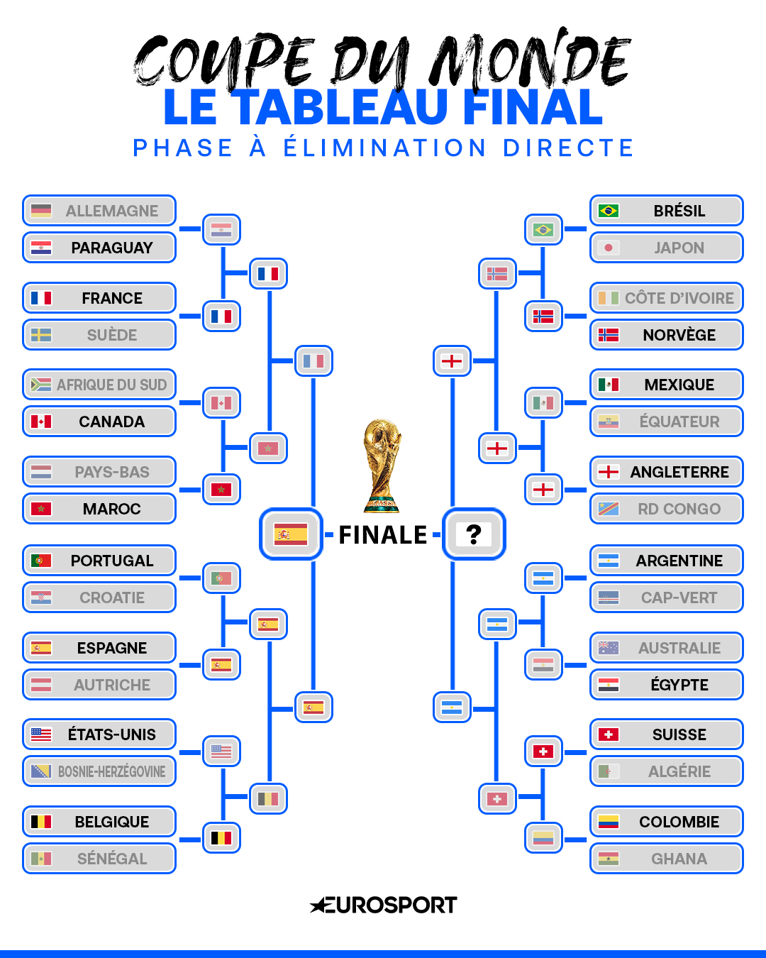 Le tableau final de la Coupe du monde avec l'Espagne en finale