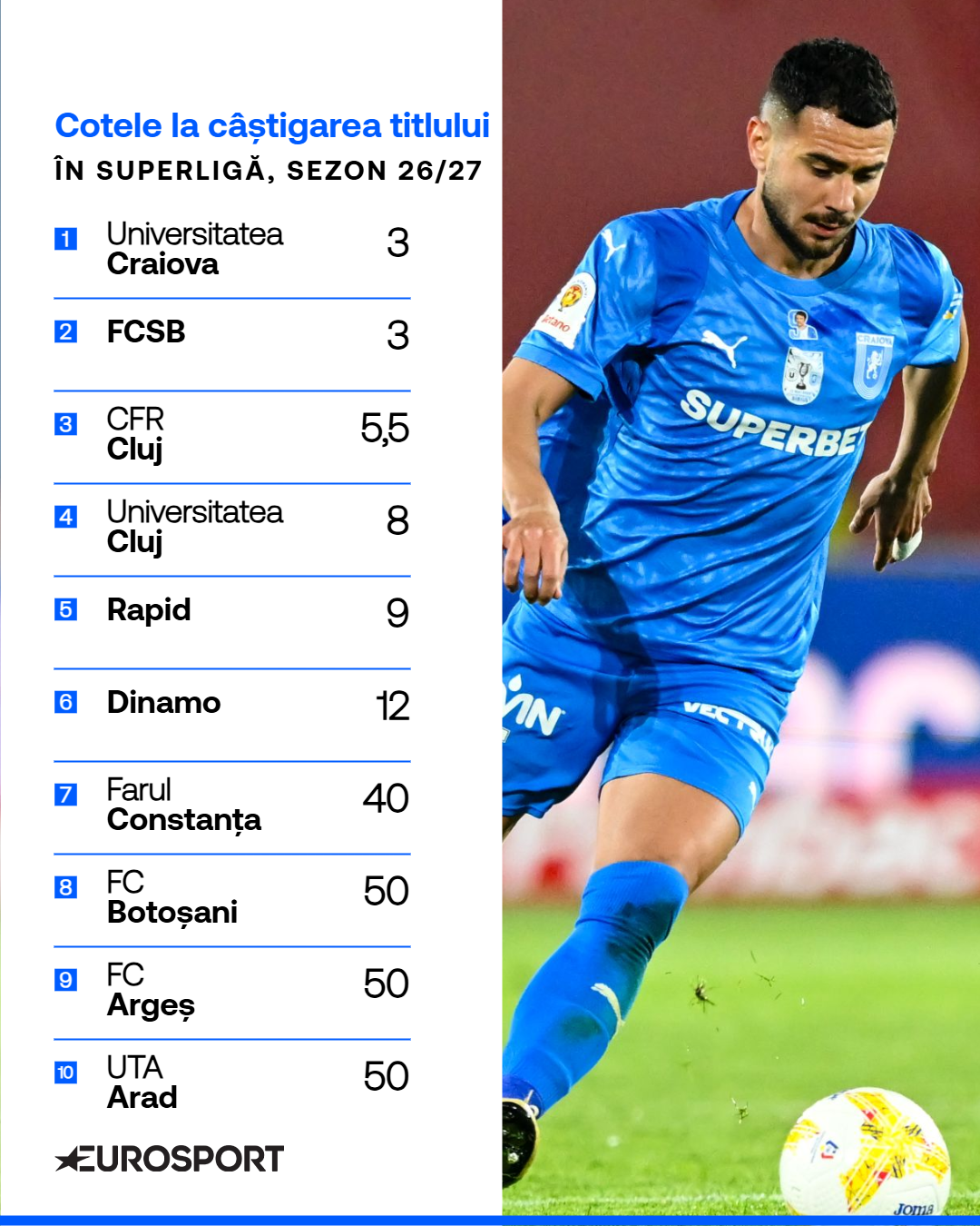 Top 10 favorite la câștigarea titlului în SuperLigă, în sezonul 2026/27