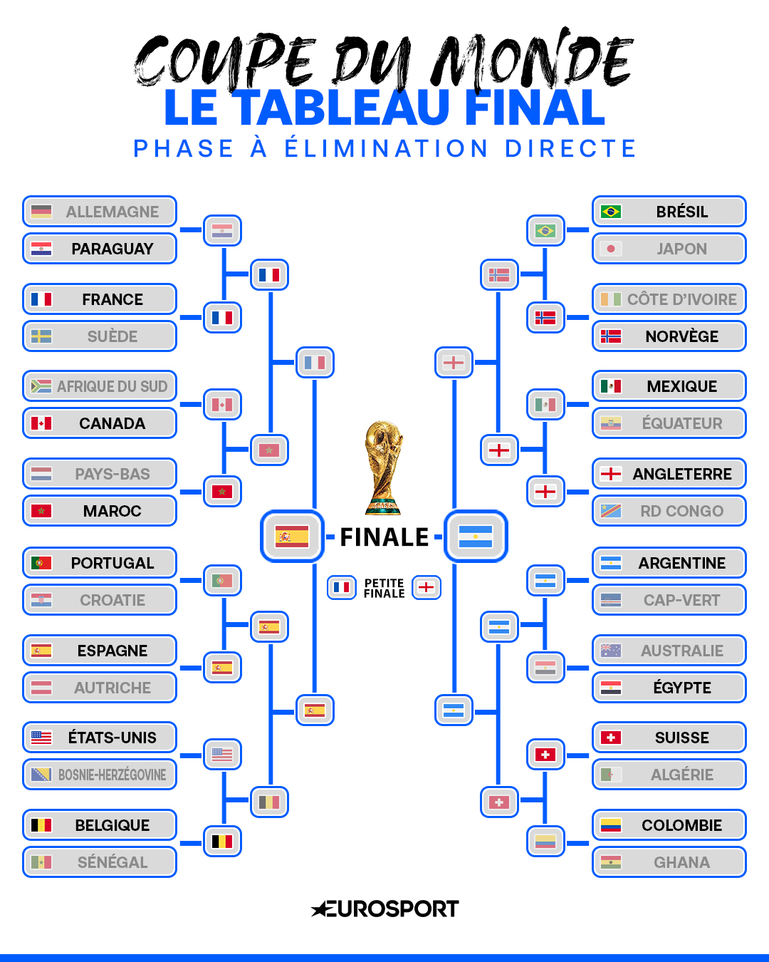 Le tableau final du Mondial 2026 (edit : Quentin Guichard)