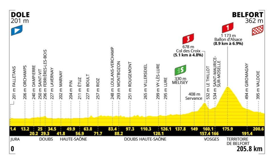 Das Profil der 13. Etappe der Tour de France