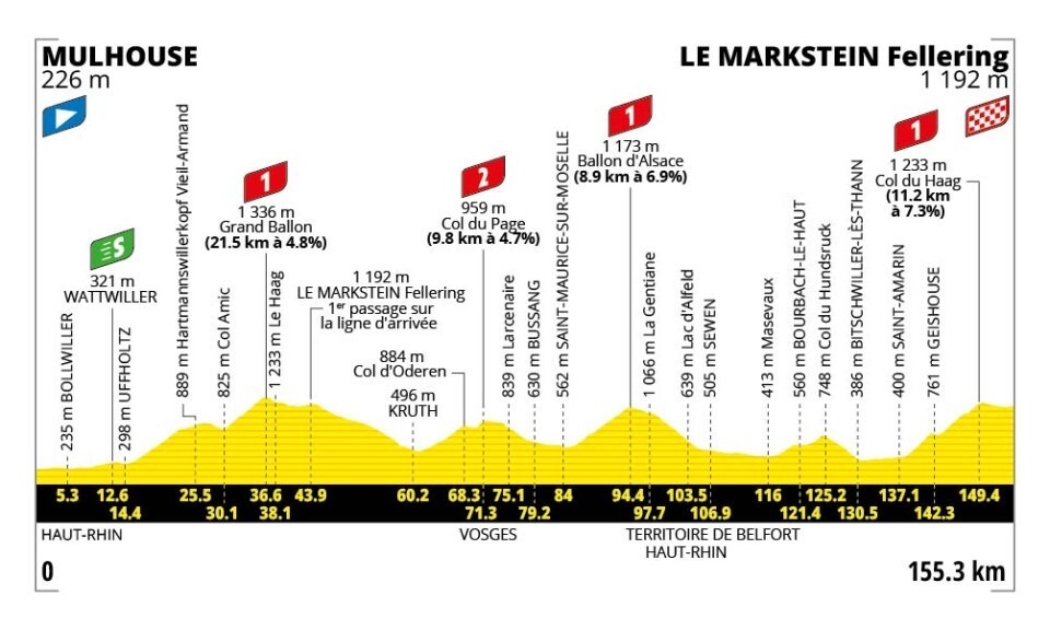 Tour de France 2026 - Profil der 14. Etappe