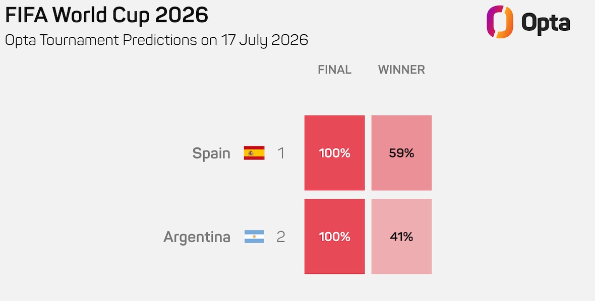 Opta supercomputer for 2026 World Cup final