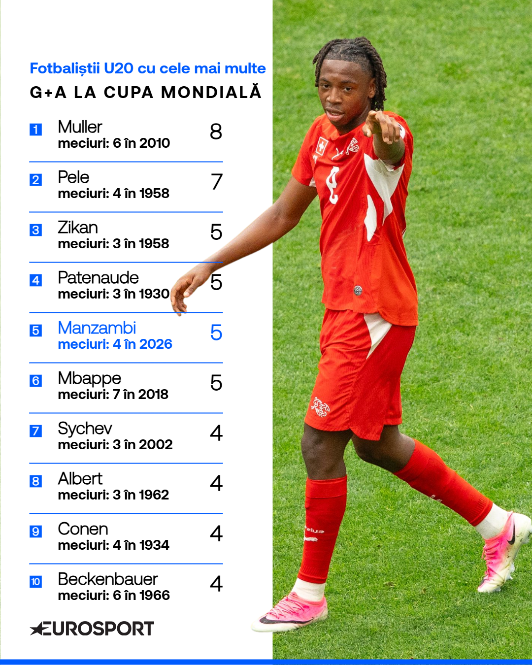 Topul fotbaliștilor U20 cu cele mai multe goluri + assist-uri la Cupa Mondială
