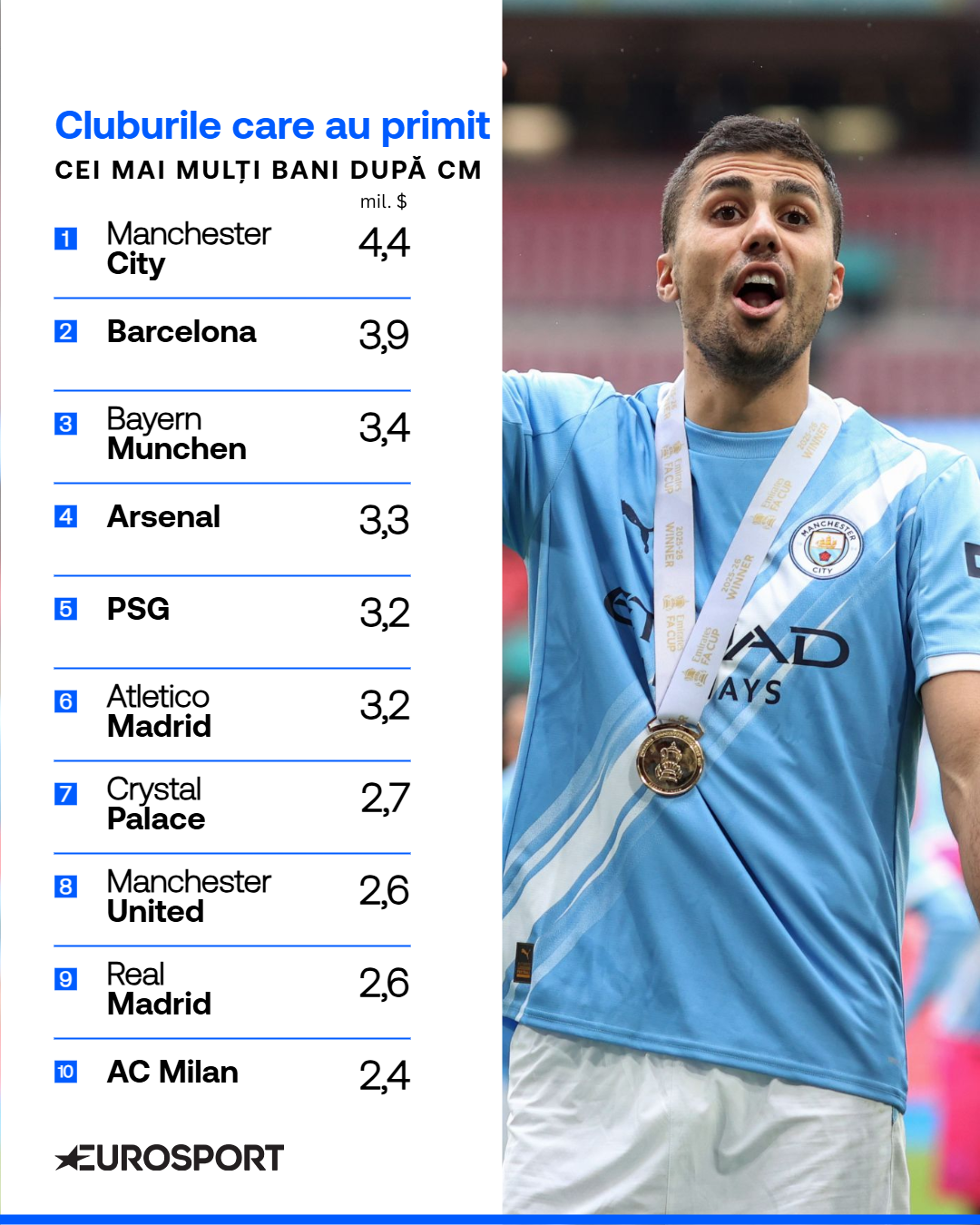 Top 10 cluburi care au încasat cei mai mulți bani de la FIFA după Cupa Mondială 2026