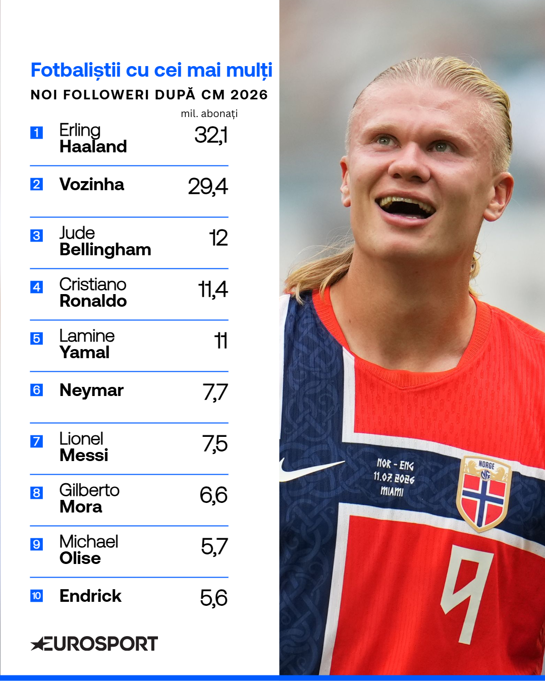 Top 10 jucători care au adunat cei mai mulți noi followeri după Cupa Mondială 2026